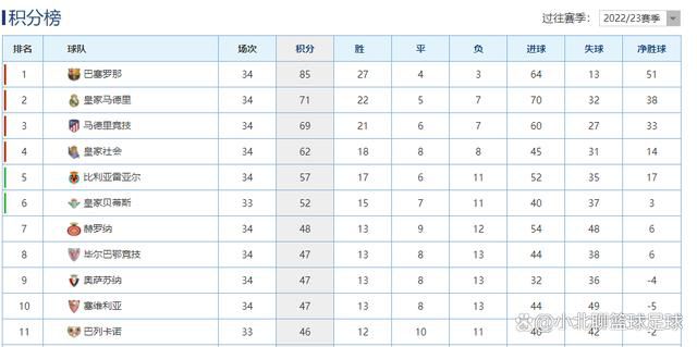 本轮战罢，罗马反超那不勒斯升至第六，那不勒斯排名第七位。